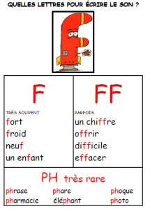 son F affiche quelles lettres F FF PH