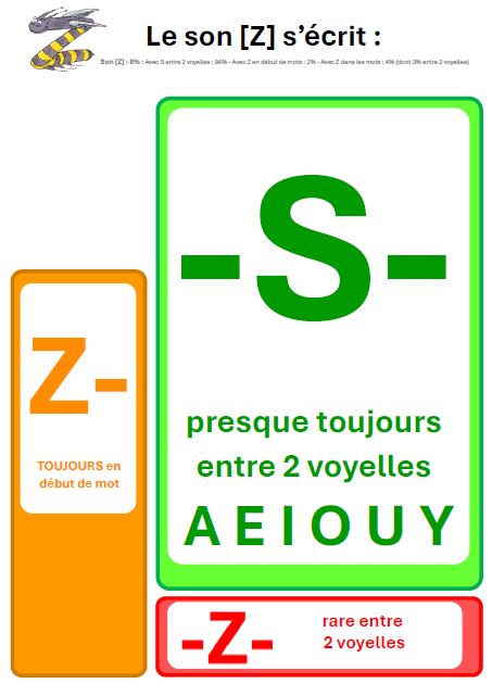 Affiche graphème Z S son Z phonème orthographe
