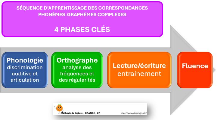 Séquence-graphèmes-complexes-methode-lecture-CP-Orange